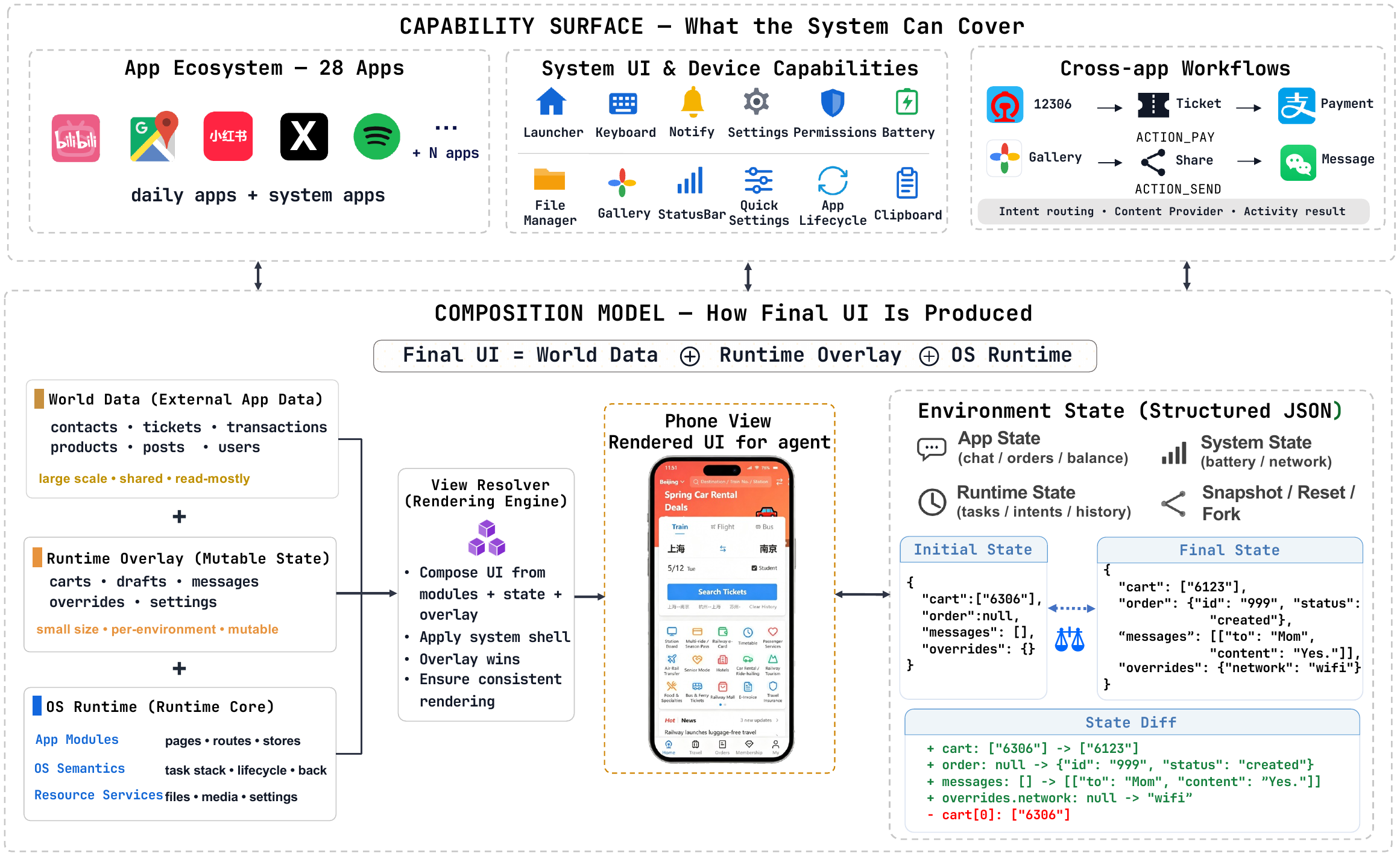 MobileGym system architecture — top panel shows the capability surface (28 daily apps, system UI, cross-app intent workflows like 12306→Ticket→Payment); bottom panel shows the composition model: Final UI = World Data ⊕ Runtime Overlay ⊕ OS Runtime, with the full environment exposed as structured JSON for snapshot/reset/fork and deterministic state-diff judging.