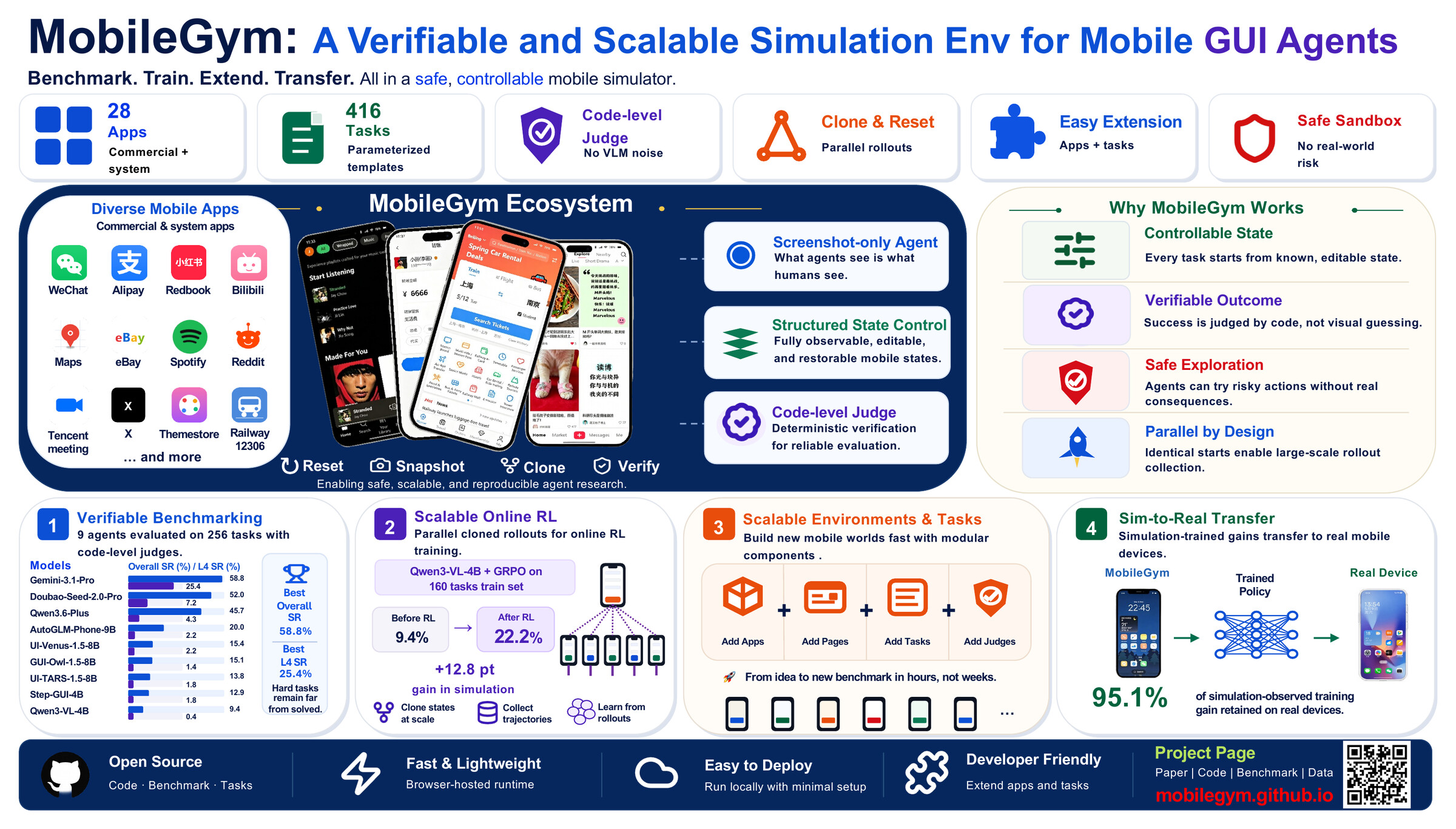 MobileGym poster: a verifiable and highly parallel simulation platform for mobile GUI agents — 28 apps, 416 parameterized task templates, programmatic judge, parallel rollouts, easy extension, safe sandbox; 9 agents on 256 tasks (best SR 58.8% / best L4 SR 21.9%); Qwen3-VL-4B + GRPO gains +12.8 pt in simulation; 95.1% of simulation training gain retained on real devices.